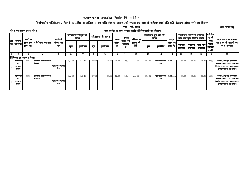 Etawah Zone Cost over run time over run (Blow 1 Carore).pdf