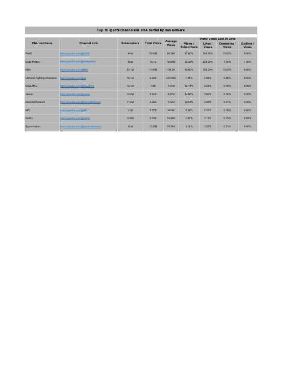 Top 10 USA Youtube Channels sorted by Subscribers.pdf