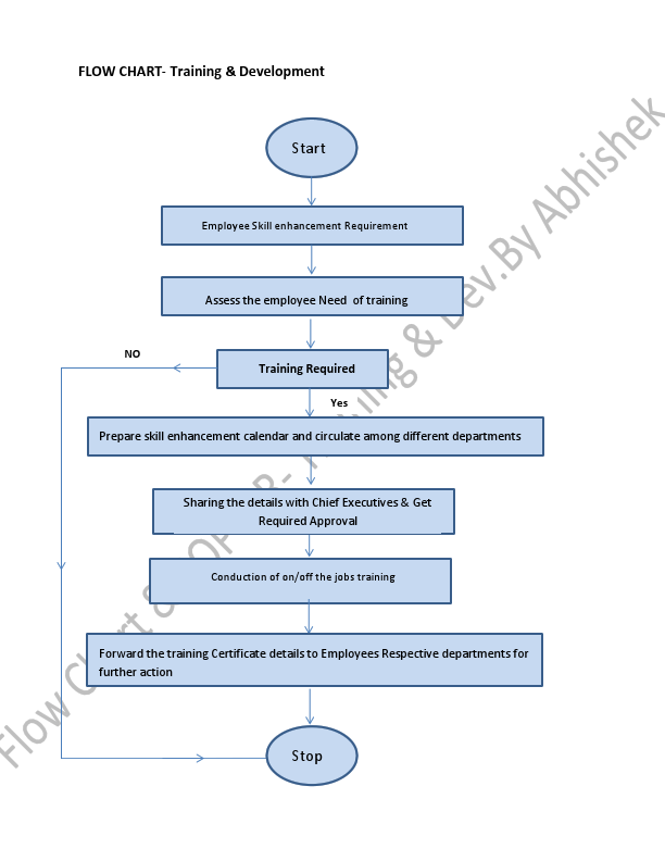 Flow Chart & SOP of HR- Training & Development Process.pdf
