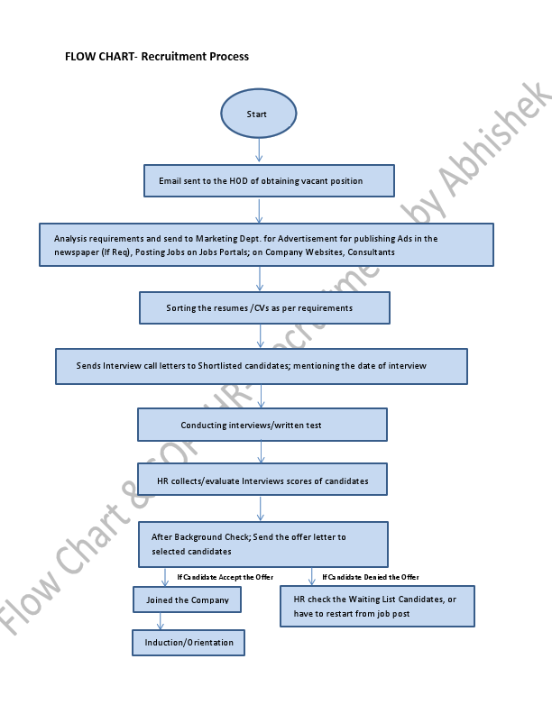 Flow Chart & SOP of HR- Recruitment Process.pdf