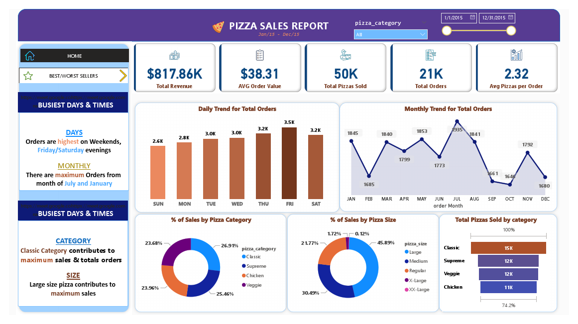 PIZZA SALES DASHBOARD.pdf