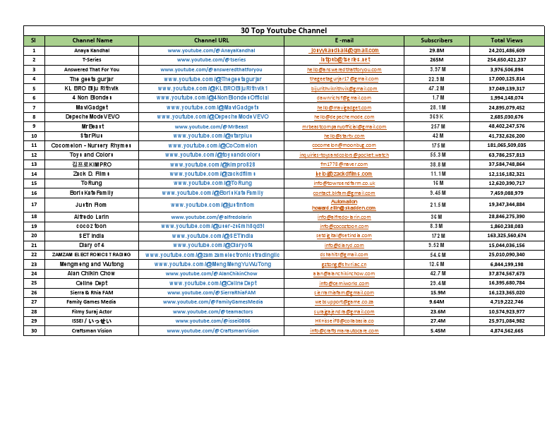 30 Top Youtube Channel List.pdf