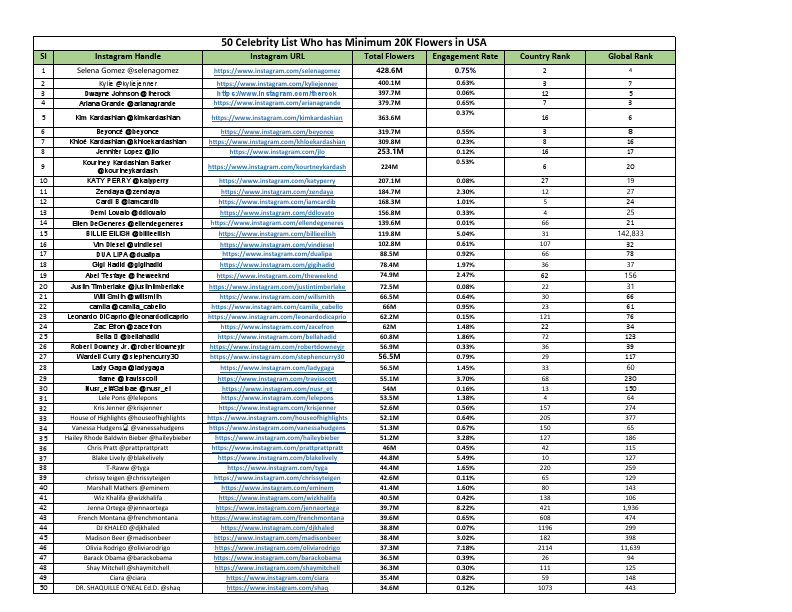 50 Celebrity List in USA.pdf