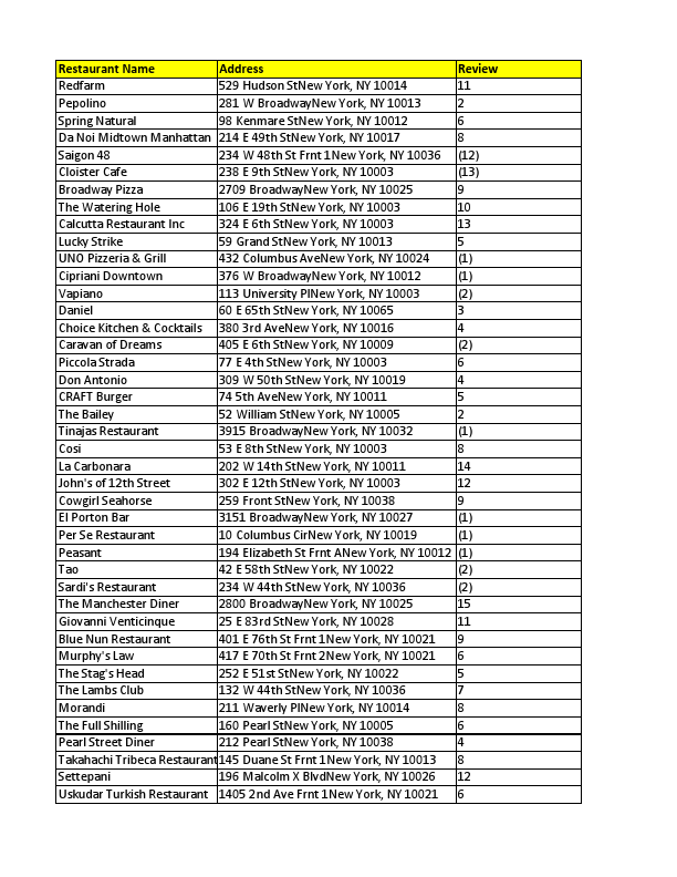 Restaurant's Data.pdf