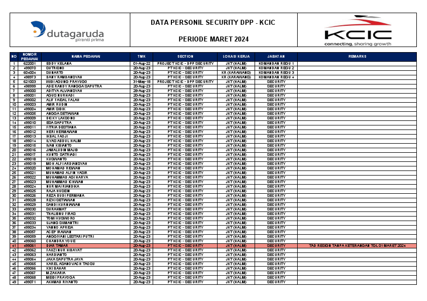 REKAP DATA AKTIF SECURITY DPP - KCIC.pdf