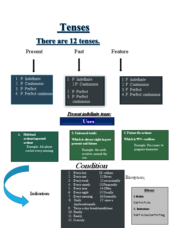 Tenses(1) for fivet.pdf