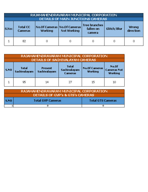 CC cameras report  01-03-2023.pdf