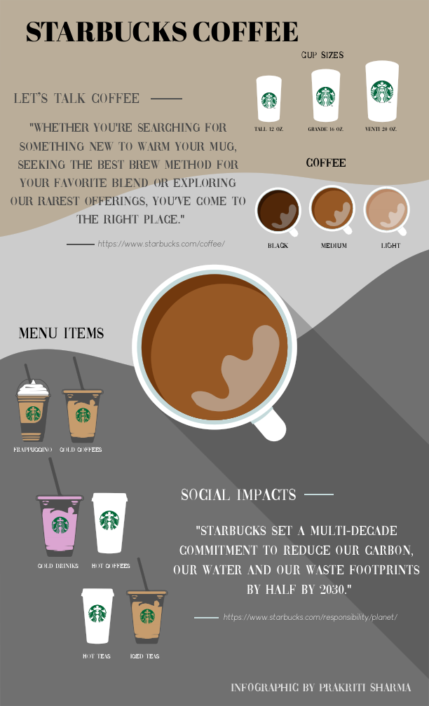Starbucks coffee infographic by prakriti sharma (1).pdf