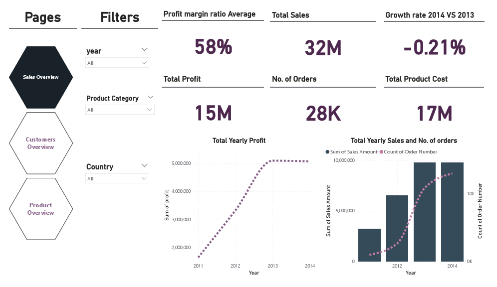 Sales Dashboard Power BI.pdf