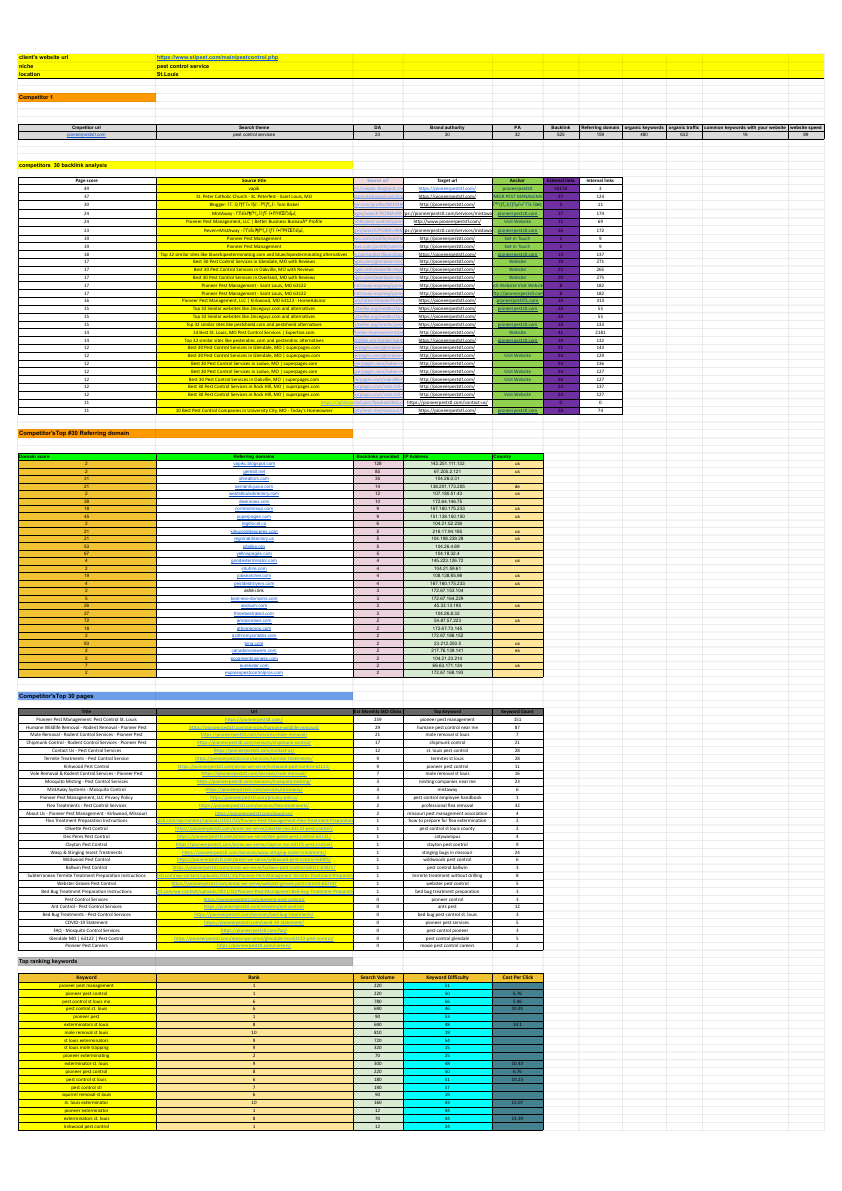 In-depth competitor analysis for https___www.stlpest.com_main_pestcontrol.php - Sheet1 (1).pdf