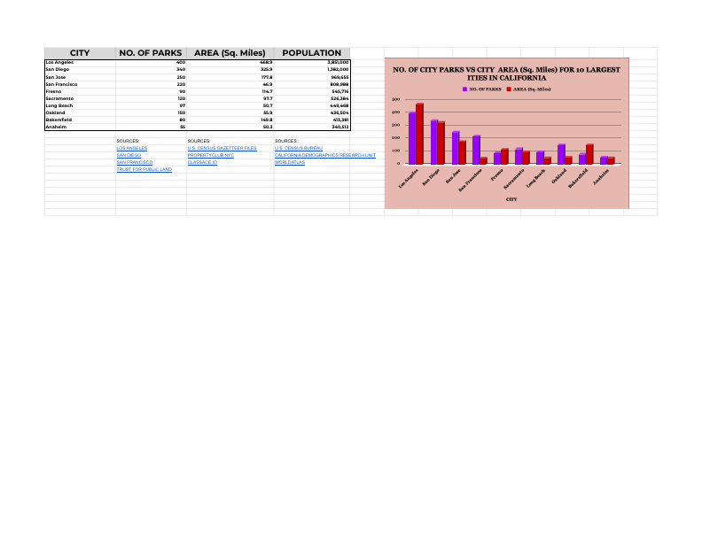 MIRACLE ONYEMENA_RESEARCH ON PARKS AND CITIES IN CALIFORNIA_7_29_2025 - Sheet1.pdf