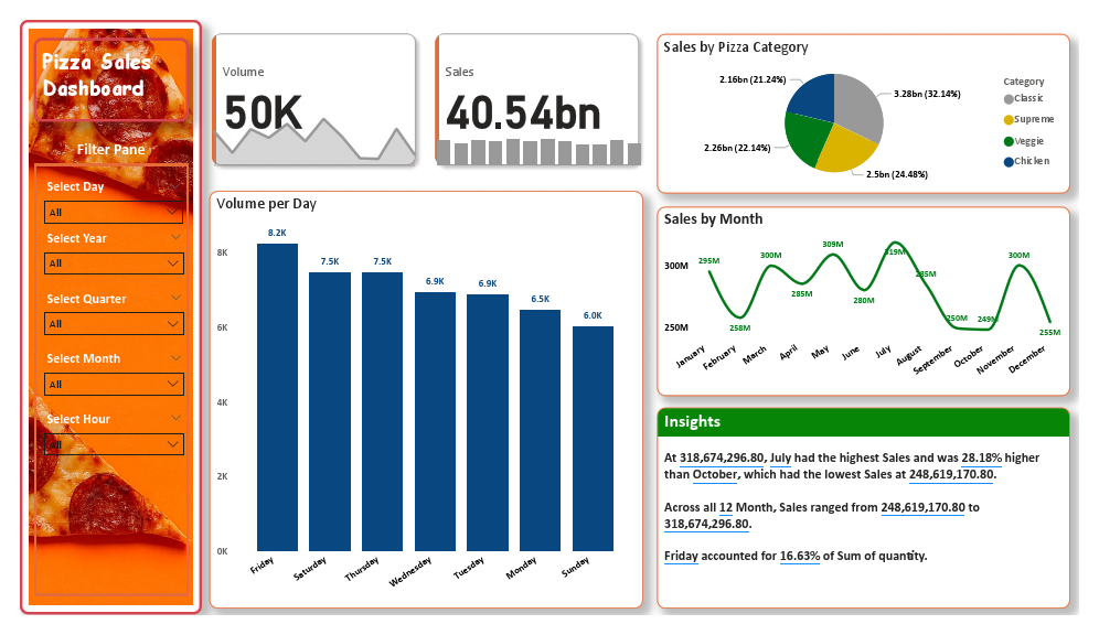 Pizza Sales Dashboard.pdf