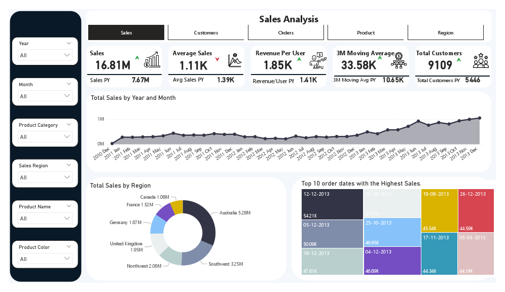 Sales Analytics Report.pdf