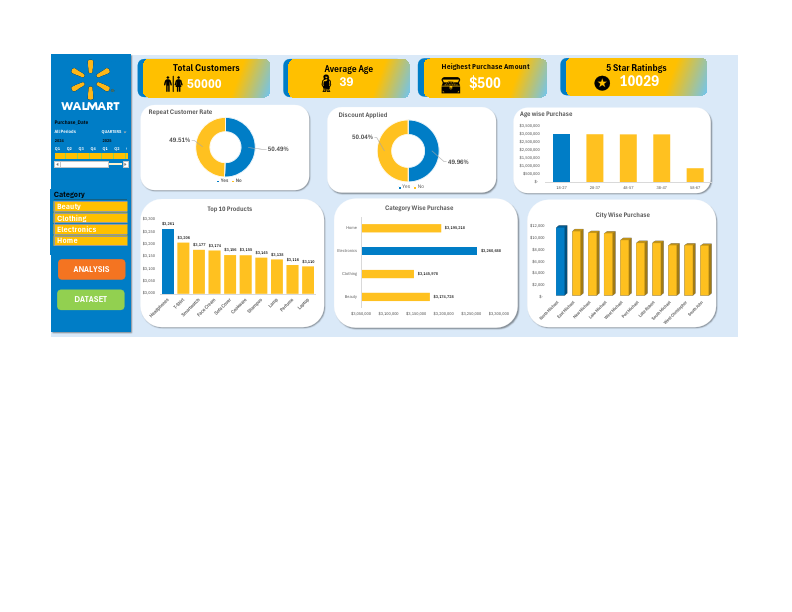 Walmart Customer Dashboard.pdf