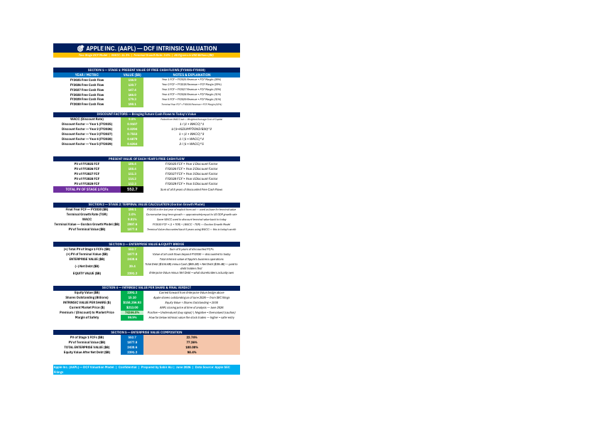 Apple AAPL — DCF Valuation Results.pdf.pdf