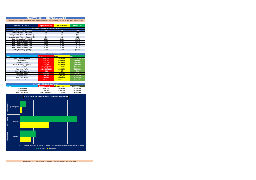 BrewHaven Co. — Scenario Analysis.pdf.pdf