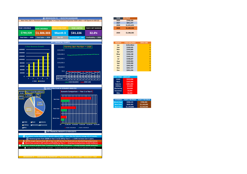 BrewHaven Co. — Dashboard Summary.pdf.pdf