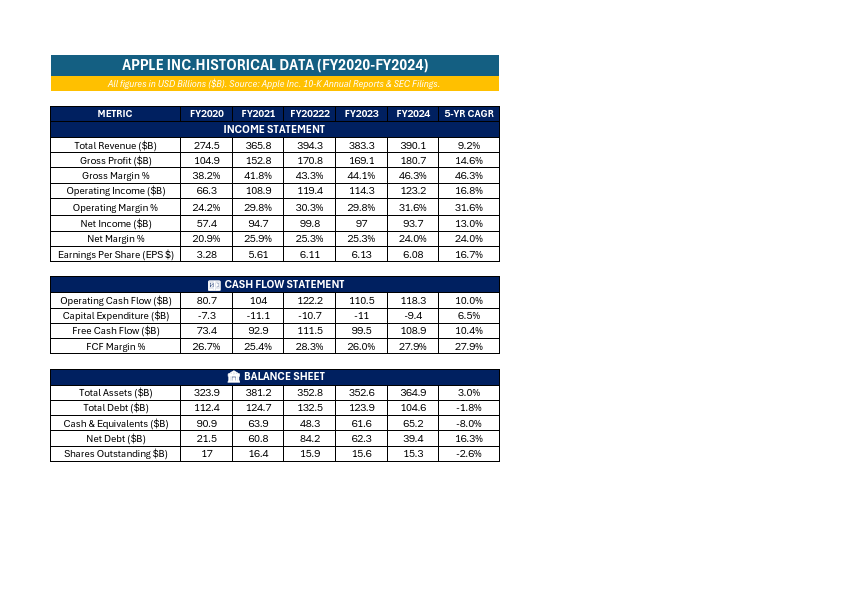 Apple AAPL — Historical Financial Data.pdf.pdf