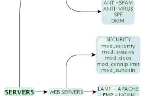 WEB, MAIL SERVERS & HARDENING