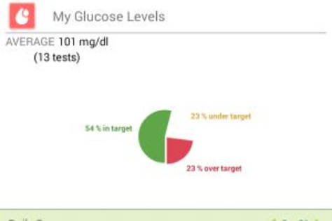 Glucose Meter Readers
