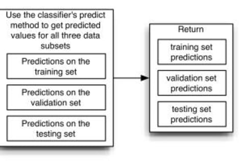 Block diagram for algorithm