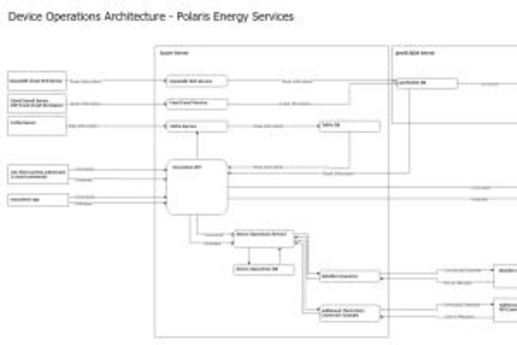IoT Device Operations Architecture