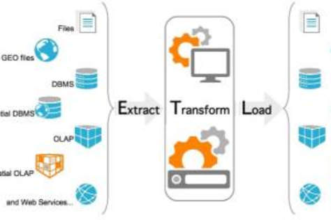 Extract Transfer Load (ETL)