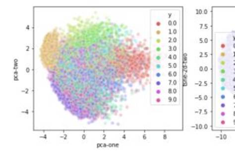 Machine Learning (Clustering) - PCA and T-SNE