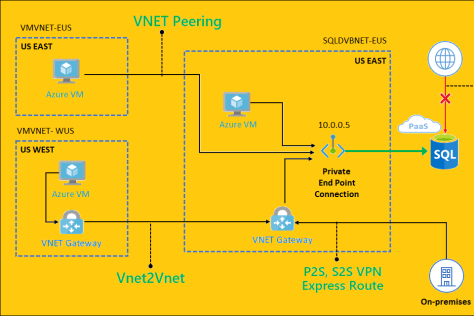 Database Azure