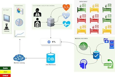 ICU Machine Learning System