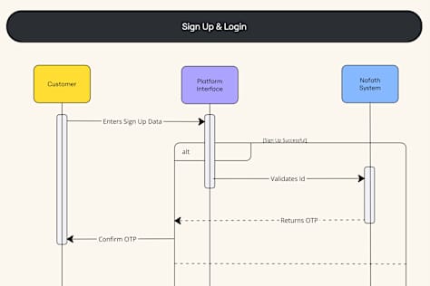 UML Diagrams for Digital Auction Web App