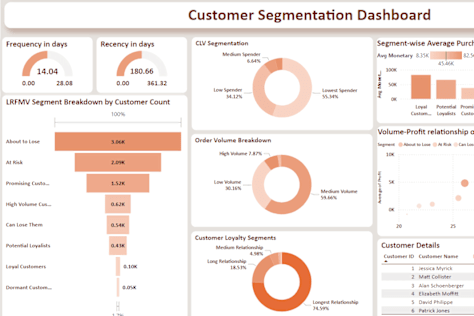RFM Customer Segmentation Dashboard