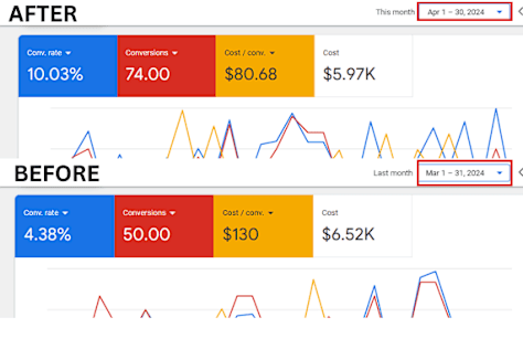 SAK Painting - Leads Campaign Google Ads