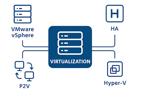 VMware vSphere and Hyper-V Deployment