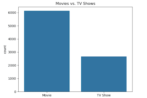 Netflix Data Analysis