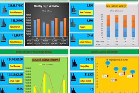 Power BI Dashboard, KPI Reporting, Data Visualization