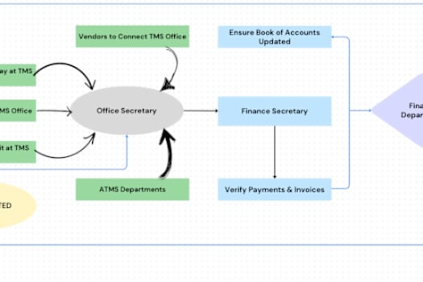 Process Re-engineering for a society updating workflows