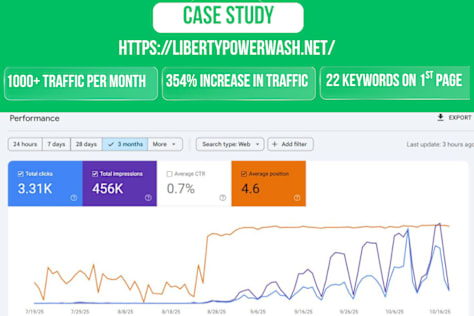 Liberty Power Wash: 354% Organic Traffic Increase