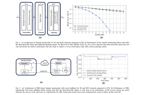 5GNetworks Through an Agdversarial ML Lens|Deep Learnin