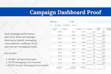 Meta Ads Campaign — 33,218 Conversations at $0.20 | $6480 Ad Spend