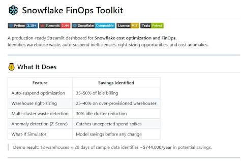 Snowflake FinOps Dashboard — $744K+ Yearly Waste Found