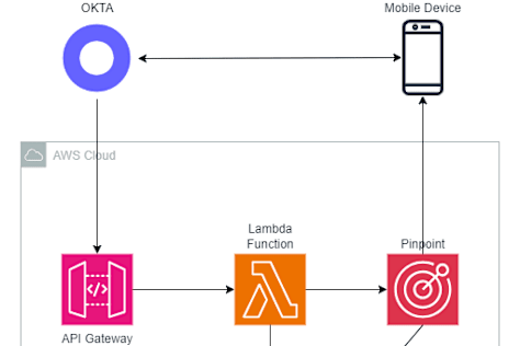 Okta telephony hook with AWS