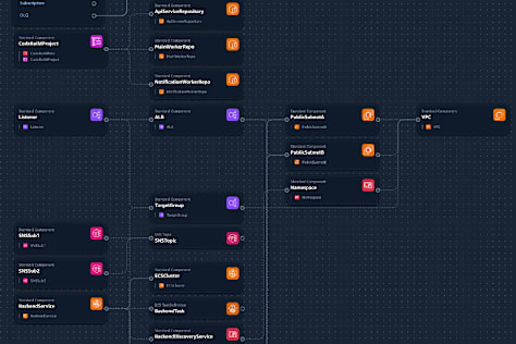 AWS CloudFormation Stack (ECS, Code Pipeline, SNS, SQS, Observability)