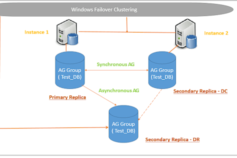 SQL Server 2014 → 2022 AlwaysOn AG Migration on AWS Cloud