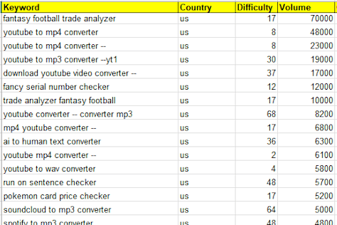 Calculator Tool website Keyword Research