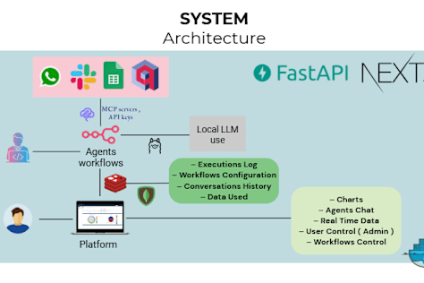 Multi Agents Ai System