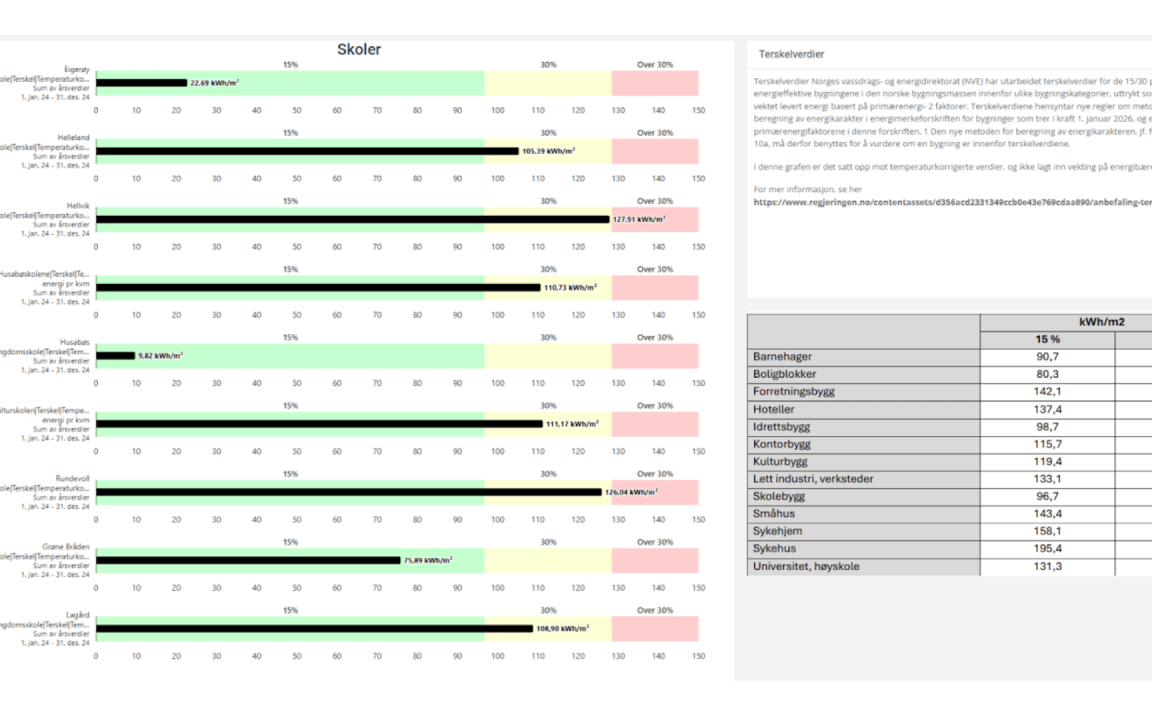 Nøkkelen til energieffektivitet: Gurusoft og NVEs terskelverdier