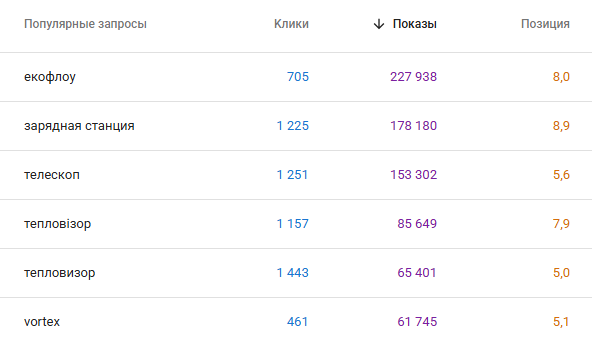 profoptica.com.ua результати