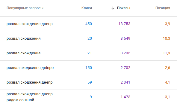 razval-center.dp.ua результати