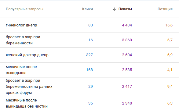 ginecologiya.dp.ua результати